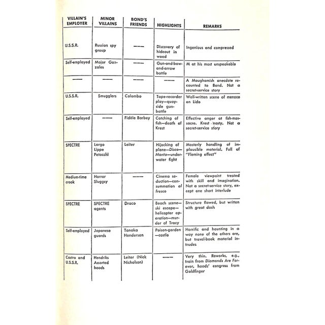 "The James Bond Dossier" 1965 Amis, Kingsley For Sale - Image 4 of 10