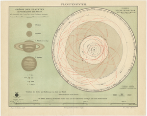 Antique Solar System Chart Planetensystem from Meyer's Scientific Cosmos, 1900s