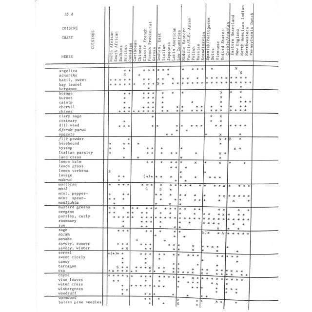 "A Worldly Taste of Seasonings: Herbs & Flowers - Volume I" 1981 Harvey, L. Wallace For Sale In New York - Image 6 of 7