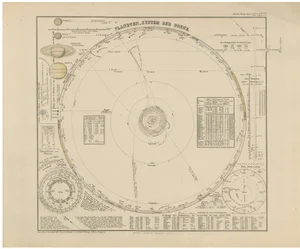 Solar System Map of Planetary Orbits with Data Chart, 1857