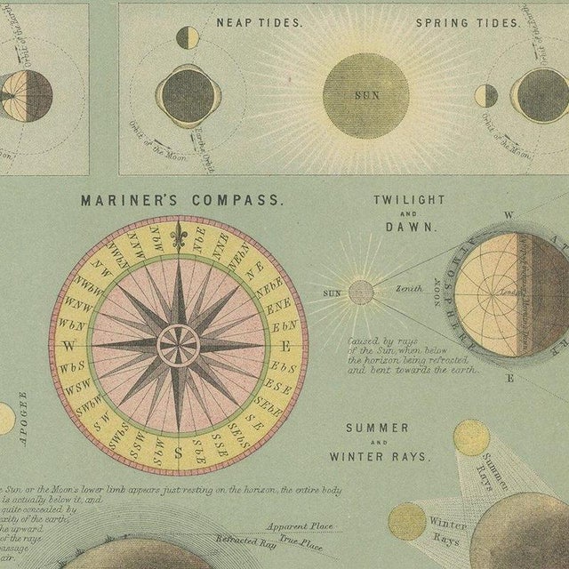 Antique Solar System Chart with the Seasons and Phases of the Moon, 1870 For Sale - Image 4 of 12