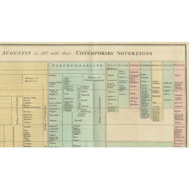 Gold Succession of Bishops & English Dioceses Timeline Chart, 1823 For Sale - Image 8 of 10
