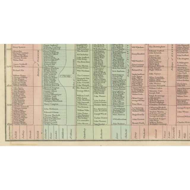 Succession of Bishops & English Dioceses Timeline Chart, 1823 For Sale - Image 4 of 10