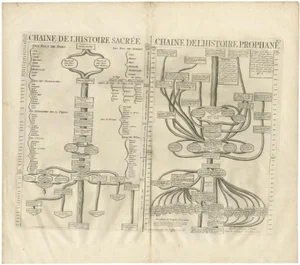 Timeline of the Biblical History, 1732, Paper
