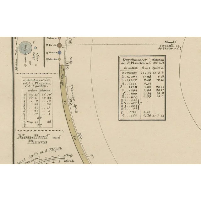 Solar System Map – Planetary Orbits and Data Chart 1857 This antique print shows a detailed diagram of the solar system...