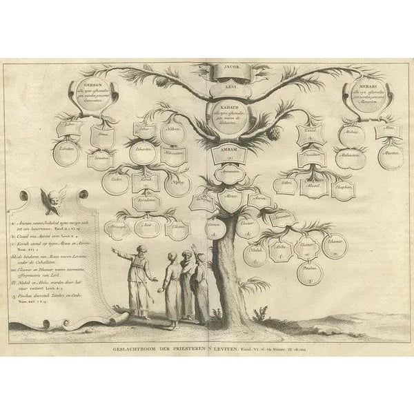 Antique religious print titled 'Geslagenboom der Priesteren en Leviten'. This antique print depicts the family tree of the...