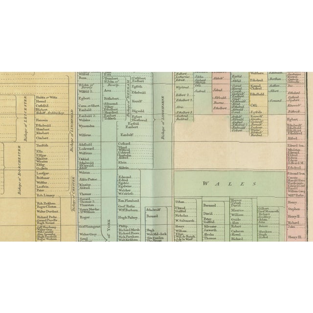 Paper Succession of Bishops & English Dioceses Timeline Chart, 1823 For Sale - Image 7 of 10