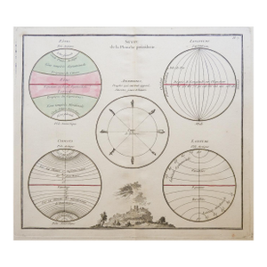 1766 Hand Colored French Climate Map of Earth