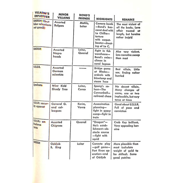 1960s "The James Bond Dossier" 1965 Amis, Kingsley For Sale - Image 5 of 10