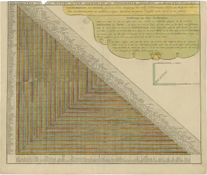 Chart of Traveling Distances Between European Cities, 1726